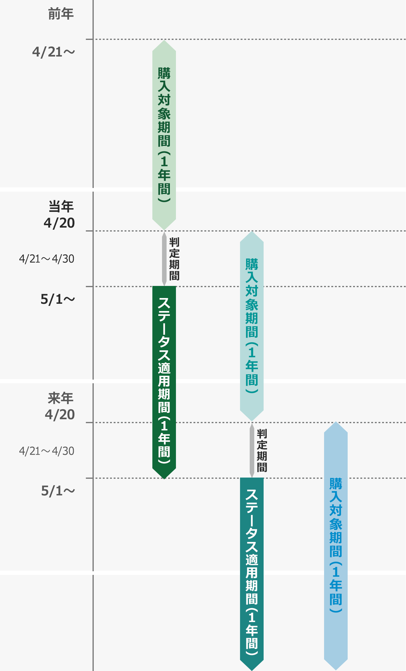 ステータスの変動表